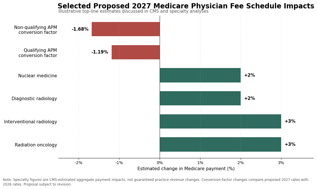 Bar chart of estimated 2027 Medicare Physician Fee Schedule impact by specialty, with radiation oncology and interventional radiology up about 3 percent and diagnostic radiology and nuclear medicine up about 2 percent