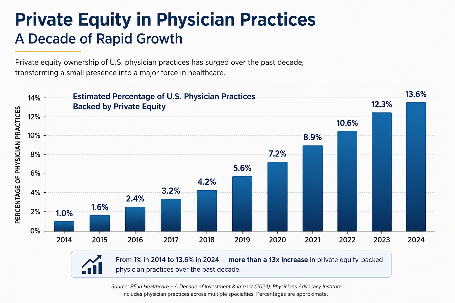 Infographic showing the growth of private equity ownership in physician practices across specialties