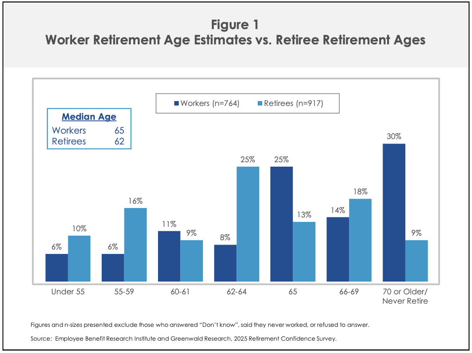 Retirement Confidence Survey chart comparing the age workers expect to retire with the age retirees actually retired