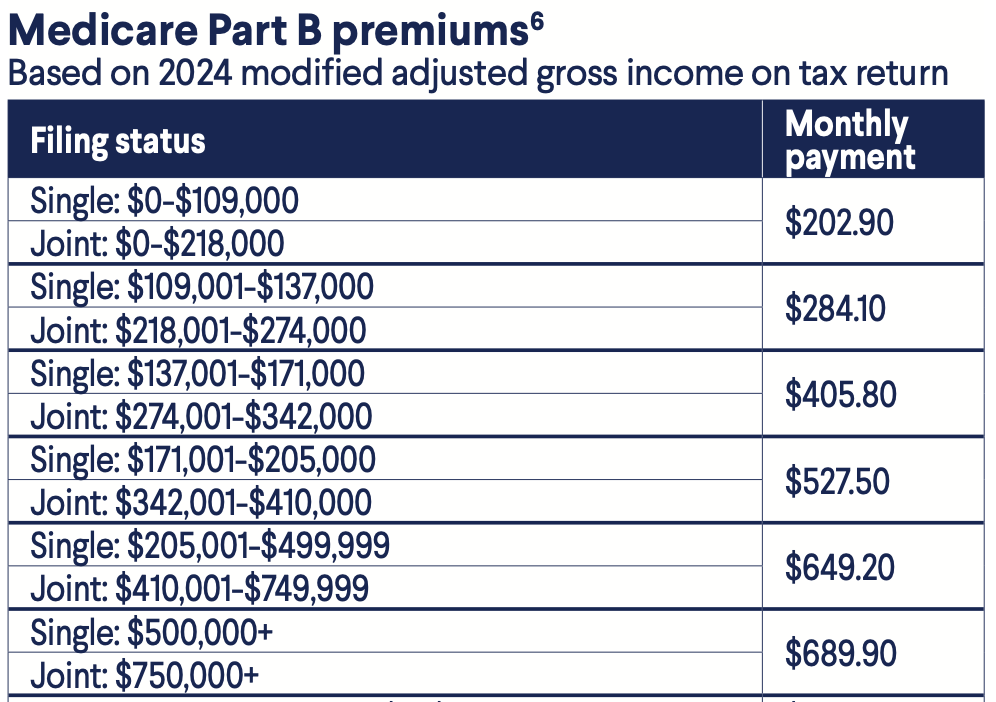 2026 Medicare Part B IRMAA threshold table showing income brackets and the corresponding monthly premium adjustment amounts