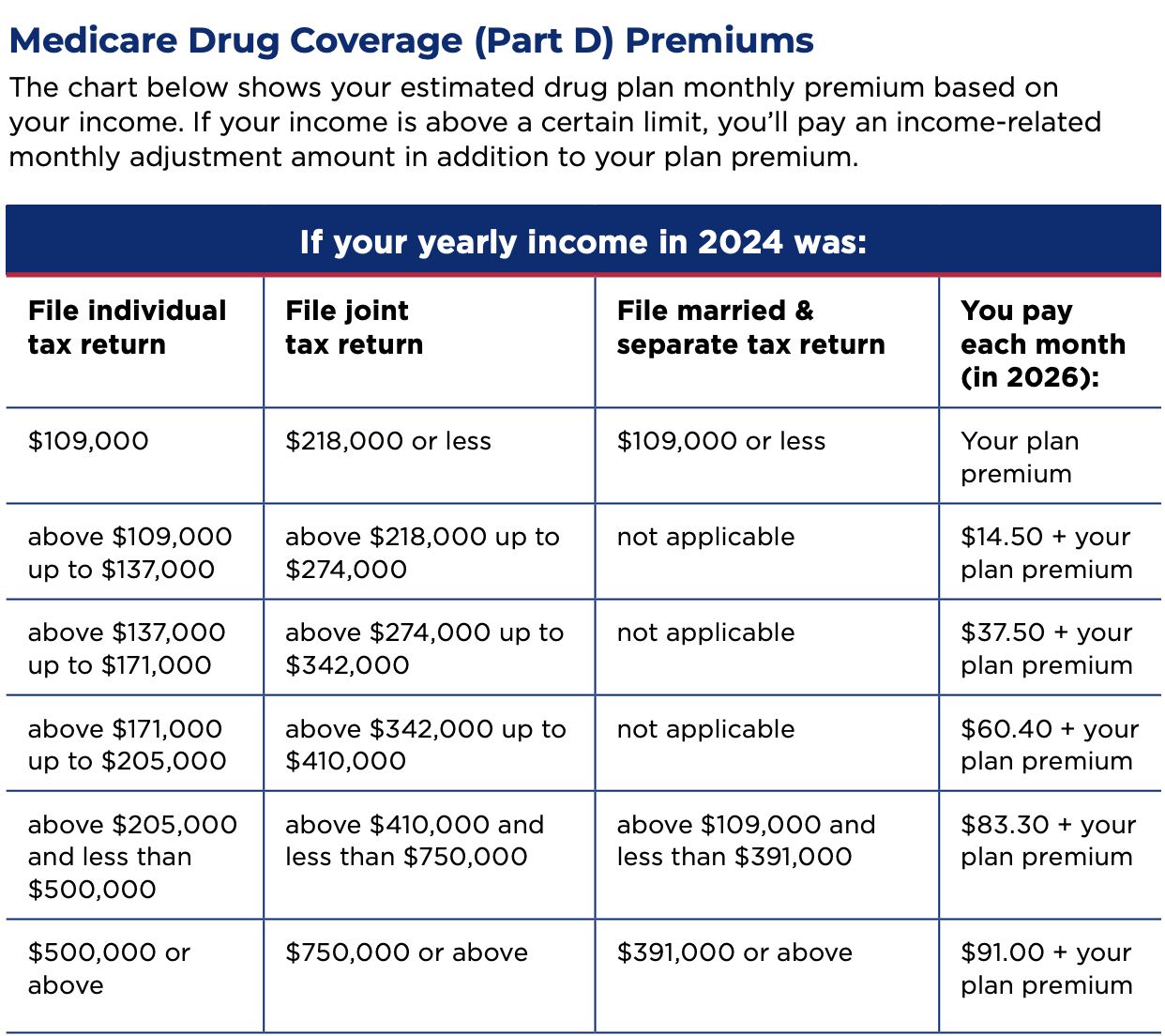 2026 Medicare Part D IRMAA threshold table showing income brackets and the corresponding monthly premium adjustment amounts